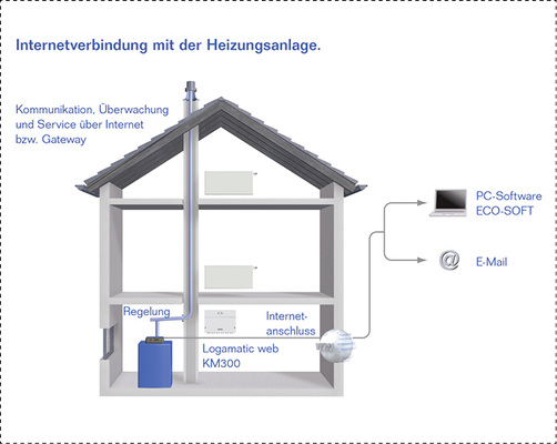 <p>
Das Gateway Logamatic web KM300 ermöglicht Fernüberwachung und -parametrierung größerer Heizsysteme mit den Regelsystemen Logamatic 4000 und EMS plus.
</p>

<p>
</p> - © Buderus

