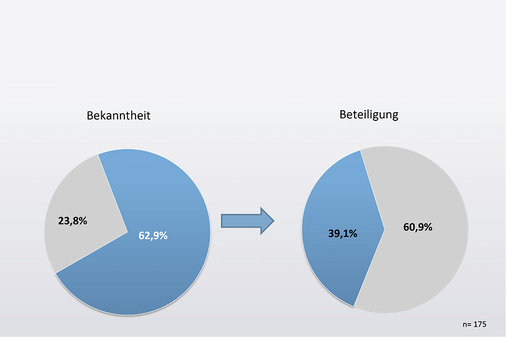 <p>
</p>

<p>
<i>„Der ZVSHK-Zentralverband Sanitär Heizung Klima bietet zusammen mit Herstellern unter dem Titel ‚Handwerkermarke‘ eine Reihe von Services und ein entsprechendes Signet für SHK-Betriebe an. Kennen Sie dieses Angebot?“ </i>
</p>

<p>
<i></i>
</p>

<p>
<i>[Falls bekannt:] „Nutzen Sie dieses Angebot für Ihren Betrieb?“</i>
</p> - © SBZ

