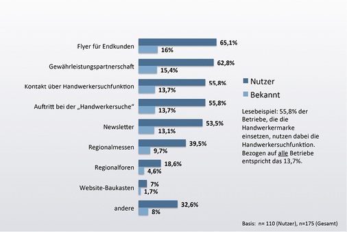 



„Welche Services haben Sie bisher schon einmal genutzt?“
