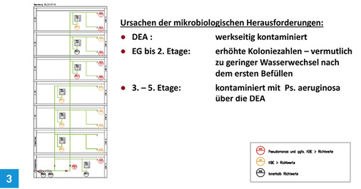 



3 Fatale Inbetriebnahme: Neu installierte, ungespülte Druckerhöhungsanlagen fördern kontaminiertes Trinkwasser in die oberen Stockwerke. 
