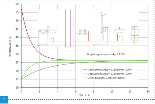 <p>
</p>

<p>
Temperaturverlauf des kalten Trinkwassers bei Stagnation in einer gedämmten Kupferrohrleitung DN 20, verlegt in einer Zwischendecke (Umgebungstemperatur 28 °C).
</p> - © Kemper

