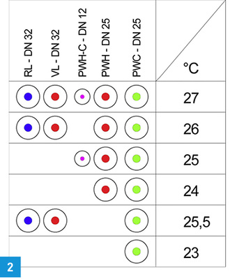 <p>
Zu erwartende mittlere Temperaturen im Luftverbund Schacht/Vorwand in Abhängigkeit von der Schachtbelegung, bei Raumtemperaturen, die bei der Heizlastberechnung zugrunde gelegt werden.
</p>

<p>
</p> - © Kemper

