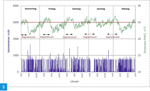 
Volumenstrom- und Temperaturmesswerte aus einer Stockwerks-Verteilungsleitung (PWC) in einem Krankenhaus (Kupferrohr 28 x 1,5).



