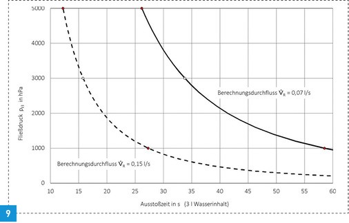 
Ausstoßzeiten für 3 Liter Trinkwasser, abhängig vom statischen Druck vor der Entnahmearmatur p
Fl
 und dem Berechnungsdurchfluss V
R
.



