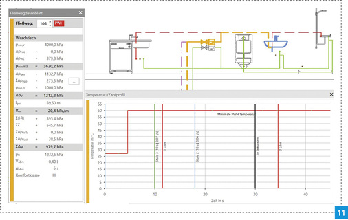 
Berechnetes PWH-Zapfprofil mit Grenzlinien für die Komfortklassen nach VDI 6003 und die maximal zulässige Ausstoßzeit nach DN 1988-200, ohne Berücksichtigung der instationären Wärmeübergänge während des Zapfvorgangs.



