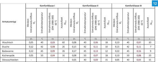 
Anforderungen an Warmwasser-Entnahmearmaturen; Zusammenstellung maßgeblicher Komfortkriterien gemäß VDI 6003.



