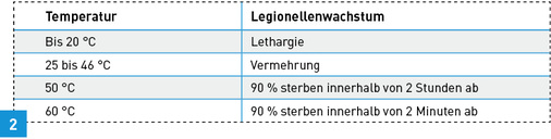 <p>
</p>

<p>
Legionellenwachstum in Abhängigkeit von der Wassertemperatur.
</p> - © Quelle: CSTC Belgien 11/02

