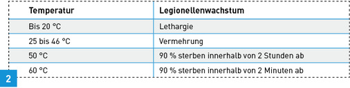 



Legionellenwachstum in Abhängigkeit von der Wassertemperatur.
