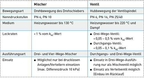 
Grundsätzliche Unterscheidungsmerkmale zwischen Mischer und Ventil.



