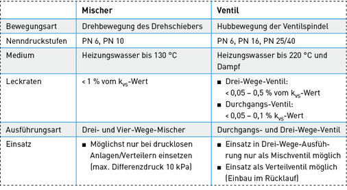 <p>
Grundsätzliche Unterscheidungsmerkmale zwischen Mischer und Ventil.
</p>

<p>
</p> - © Honeywell GmbH, Haustechnik


