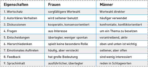 
Männliche und weibliche Kommunikation bei der Arbeit. 
