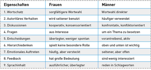 <p>
Männliche und weibliche Kommunikation bei der Arbeit. 
</p>