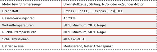 



Tabelle 2: Typische Kennzahlen für kleine KWK-Lösungen bis 20 kWel.
