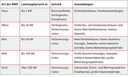 



Tabelle 3: KWK-Einteilung.

