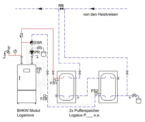 
Reihenschaltung der beiden BHKW-Systempufferspeicher von Buderus. 



