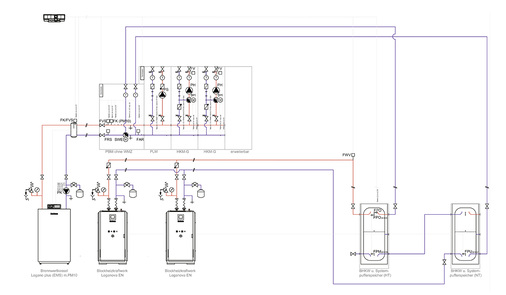 
Im ausgeklügelten Heizsystem spielen alle Komponenten vom Bestandskessel über die neuen BHKWs bis zu den Pufferspeichern zusammen. 



