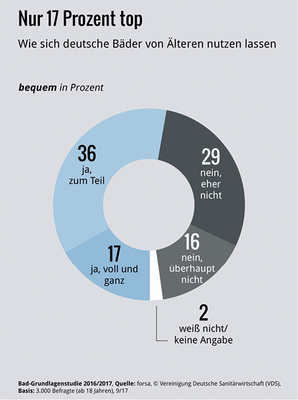
Lediglich 17 % der Bäder hierzulande sind nach Aussage ihrer Besitzer derzeit für ältere Menschen „voll und ganz“ bequem nutzbar.



