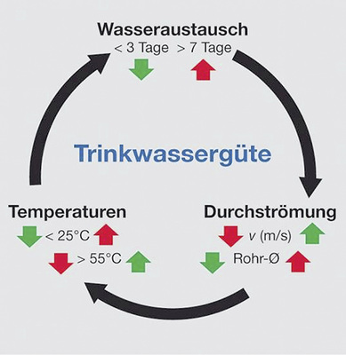 
Die Forschung und jüngste statistische Auswertungen von Probenahmen bestätigen die drei Grundpfeiler der Trinkwasserhygiene: Temperaturhaltung, der regelmäßige Wasseraustausch und die vollständige Durchströmung aller Teilstrecken.



