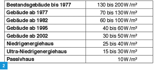 <p>
Typische Werte für den spezifischen Wärmebedarf von Wohngebäuden zur überschlägigen Ermittlung der Heizlast. 
</p>

<p>
</p> - © Aquarea Planungshandbuch für Splitsysteme und Kompaktsysteme

