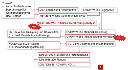 
Die inhaltliche Kenntnis der einschlägigen allgemein anerkannten Regeln der Technik wird bei einem Sachverständigen für Trinkwasserhygiene vorausgesetzt.



