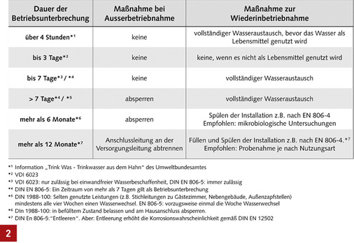 
Definierte Maßnahmen in Abhängigkeit der Dauer der Betriebsunterbrechung von Trinkwasserinstallationen.



