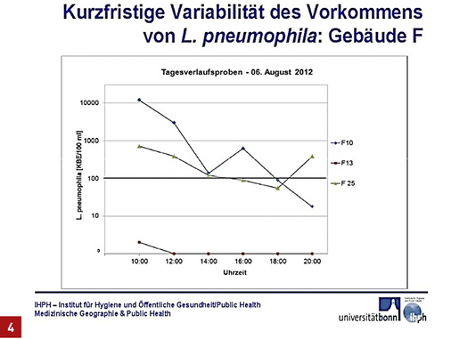 <p>
An zwei von drei verschiedenen Entnahmestellen im Gebäude variierten die Legionellenzahlen über den Tag hinweg stark.
</p>

<p>
</p> - © Th. Kistemann et. al. 2014.

