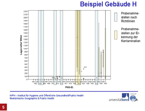 <p>
Die Probenahmestellen gemäß TrinkwV zeigen im Ergebnis keine Auffälligkeiten (blau), andere, die unter dem Gesichtspunkt einer seltenen bzw. geringen Nutzung ausgewählt wurden, hingegen schon (gelb).
</p>

<p>
</p> - © Th. Kistemann et. al. 2014.

