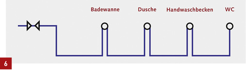 
Korrekte, hygienisch sinnvolle Reihenleitung: Bei jeder Nutzung des WCs und beim anschließenden Händewaschen mit warmem Wasser werden die Armaturen an Badewanne und Dusche weitgehend mit frischem Trinkwasser versorgt.



