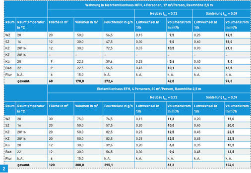 <p>
Ergebnisse des Forschungsberichtes [4]. Die in der Tabelle enthaltenen f
<sub>Rsi</sub>
-Werte basieren auf persönlichen Angaben des Mitautors T. Hartmann und wurden dem Wärmebrückenatlas [5] entnommen. 
</p>

<p>
</p> - © Nadler, Quelle: Richter, Hartmann, Kremonke

