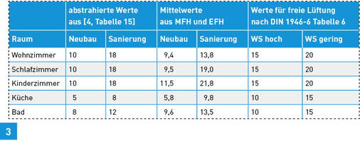 <p>
Vergleich DIN 1946-6:2009-5 und Forschungsbericht zu der Norm. 
</p>

<p>
Endergebnisse für die Lüftung zum Feuchteschutz in m
<sup>3</sup>
/h nach [4] im Vergleich zur freien Lüftung nach DIN 1946-6. 
</p>

<p>
</p> - © Nadler, Quellen: [1], [4]

