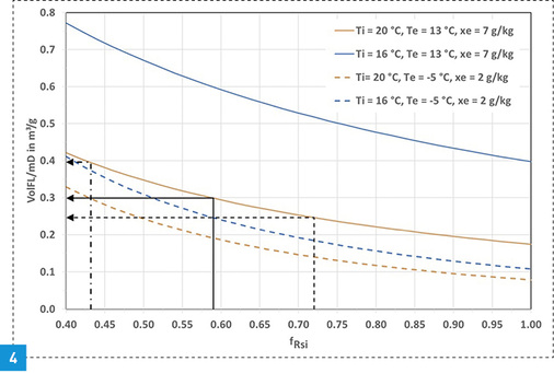 <p>

Einfluss von f

<sub>Rsi</sub>

auf die Lüftung zum Feuchteschutz 

</p>

<p>

</p> - © Nadler
