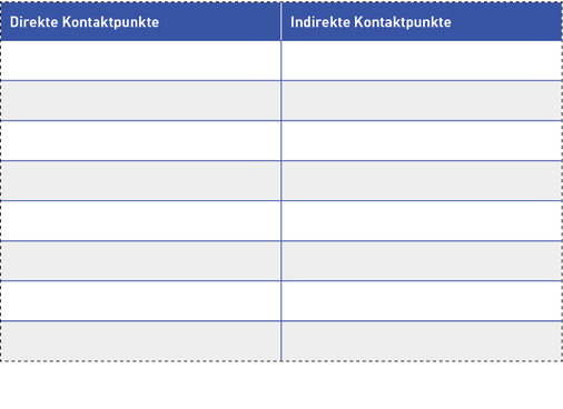 
Mitmachen, Teil 2: Das Kundenkontaktpunktmanagement soll helfen, die einzelnen Berührungspunkte zu benennen, zu koordinieren, zu integrieren und aufeinander abzustimmen. Ziel ist es dabei, die Berührungspunkte so zu steuern, dass sie vom Kunden als herausragend, verlässlich und vertrauenswürdig wahrgenommen werden.



