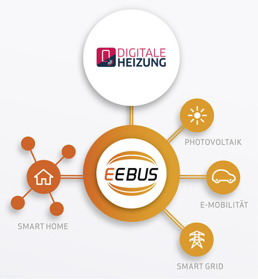 

Energie-Übersetzer: Der EEBUS-Standard bietet eine gemeinsame Sprache für das vernetzte Energiemanagement – etwa zwischen Photovoltaik, E-Mobility, Hausgeräten, Smarthome und der vernetzten Heizung. Dabei ist kein bestimmter Bus- oder Netzwerkstandard vorgeschrieben.





