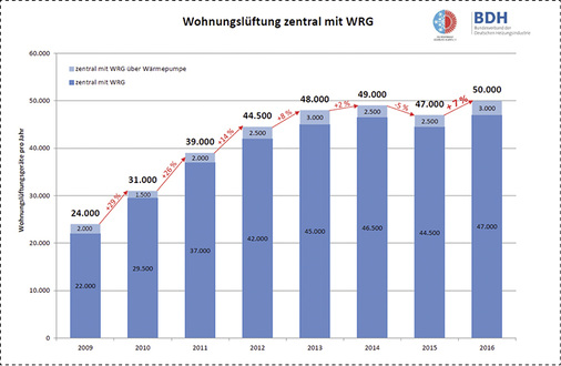 



Marktentwicklung KWL zentral 2009 bis 2016. 



Im Jahr 2017 wurden ca. 53 000 Geräte verkauft.
