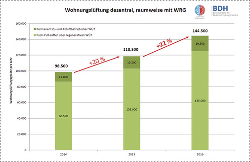 
Marktentwicklung KWL dezentral 2014 bis 2016.



Im Jahr 2017 lag der Absatz bei ca. 179 000 Geräten



