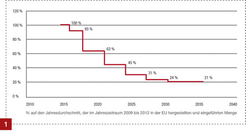 
Langfristiges Phase-down-Szenario.
