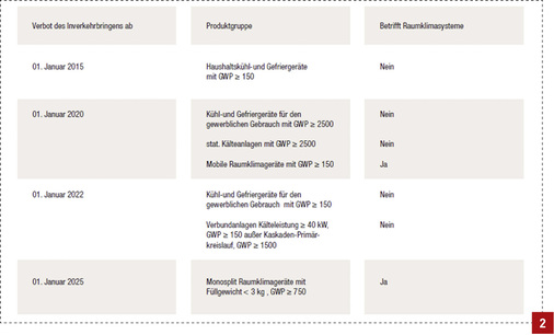 
Übersicht des Erlasses von Verwendungs- und Inverkehrbringungsverboten.
