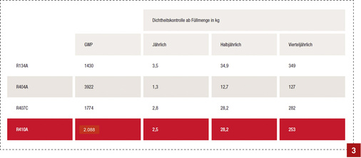 
Dichtheitskontrollen bei unterschiedlichen Kältemitteln.
