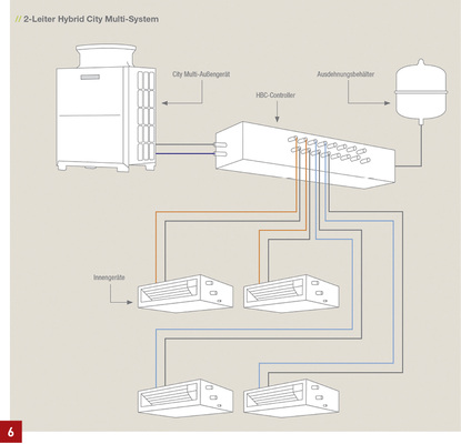 
Mit dem HVRF-System steht ein universelles Lösungskonzept zur Verfügung, das quasi unabhängig vom eingesetzten Kältemittel ist.
