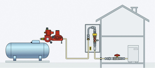 
Die Behälter-Regler-Kombination regelt bereits am Tank auf die im Haus gebräuchlichen 50 mbar runter. Der Gasströmungswächter ist vor der Hauseinführung in die Hauptabsperreinrichtung integriert.



