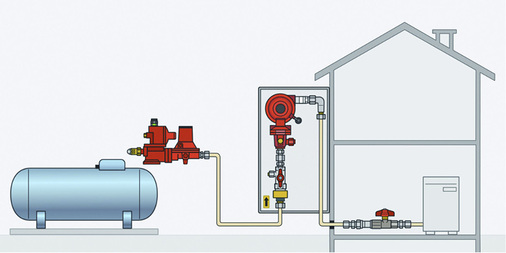 
Am Gastank sitzt ein Vorstufenregler, der auf Mitteldruck regelt. Der zweite Druckregler regelt auf 50 mbar herunter.




