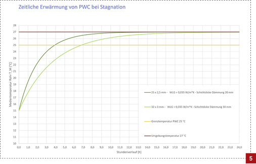 
Durch eine größere Dimension in der Steigleitung verzögert sich die Erwärmung des PWC um mehrere Stunden, sodass die Wahrscheinlichkeit der Nutzung wesentlich erhöht wird.



