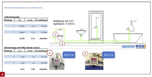 <p>
Die Beispielinstallation kann durchgehend in der kleinstmöglichen Rohrdimension 16 x 2 mm ausgeführt werden. Damit ergibt sich mit nur 2,1 l ein geringer Wasserinhalt mit optimalem Wasseraustausch.
</p>

<p>
</p> - © Uponor

