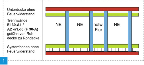 <p>
Umsetzungsbeispiel zu raumabschließenden Bauteilen (gemäß Erläuterungen zur MHHR, Fassung April 2008 der Argebau).
</p>

<p>
</p> - © IZEG

