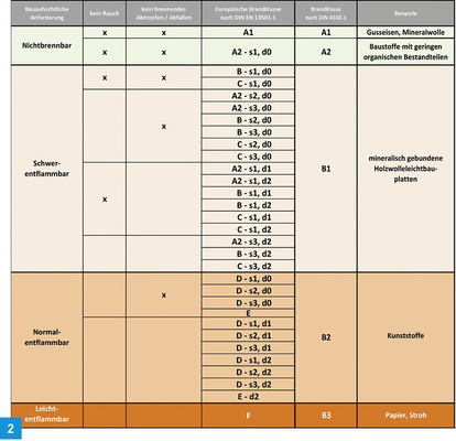 <p>
Brandklassifizierung nach DIN EN 13 501-1 und DIN 4102-1.
</p>

<p>
</p> - © IZEG

