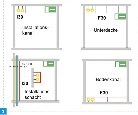 <p>
Brandschutztechnische Kapselung von brennbaren Leitungen in Flucht- und Rettungswegen.
</p>

<p>
</p> - © IZEG

