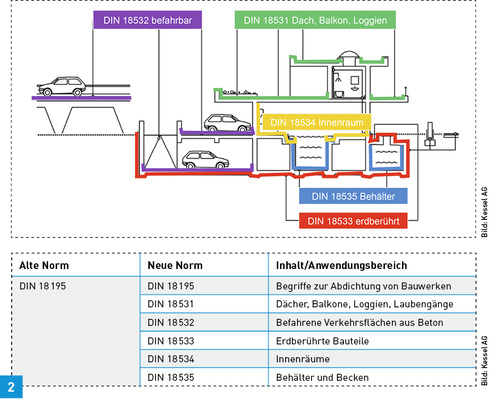 
Anwendungsbereiche der neuen Normen der Bauwerksabdichtung.
