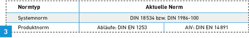 
Prinzipielle Einteilung der Normen.



