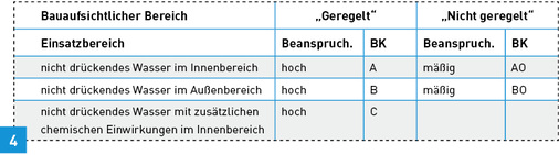 
Klassifizierung gemäß Beanspruchungsklassen (BK).



