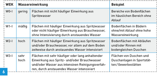 
Klassifizierung gemäß Wassereinwirkungsklassen (WEK).



